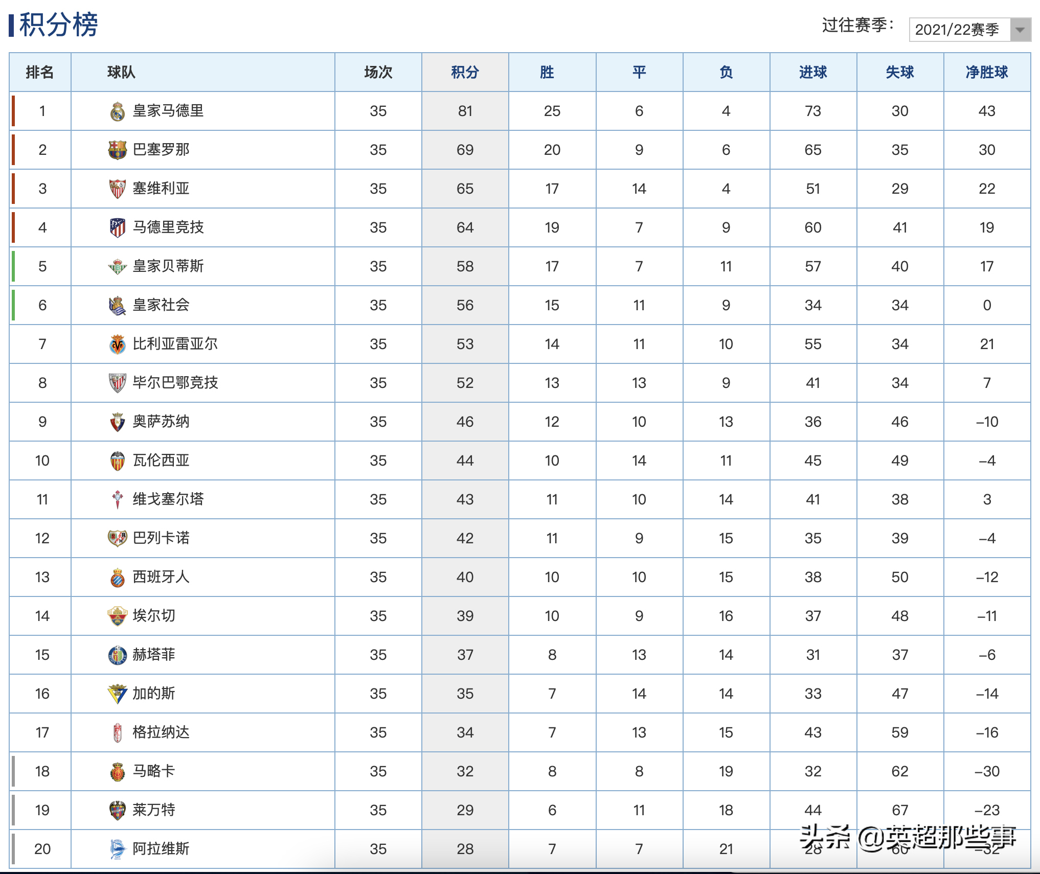 西甲最新积分榜：马竞力克皇马稳居第4，武磊首发西班牙人战平